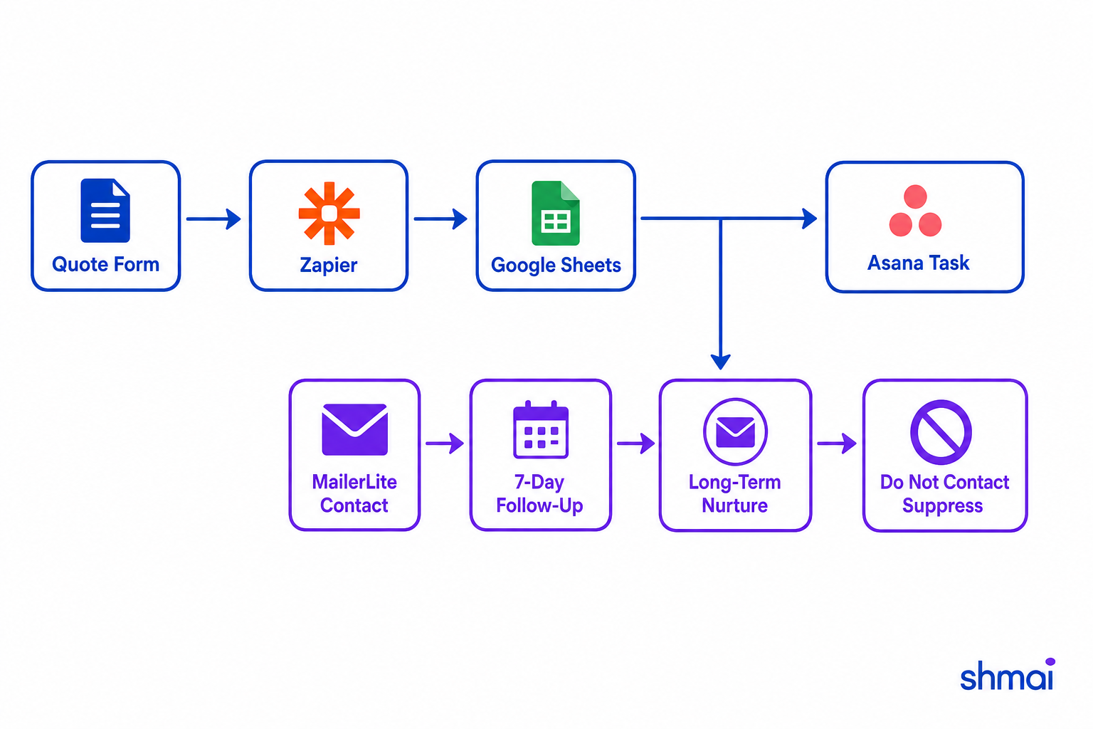 Quote workflow