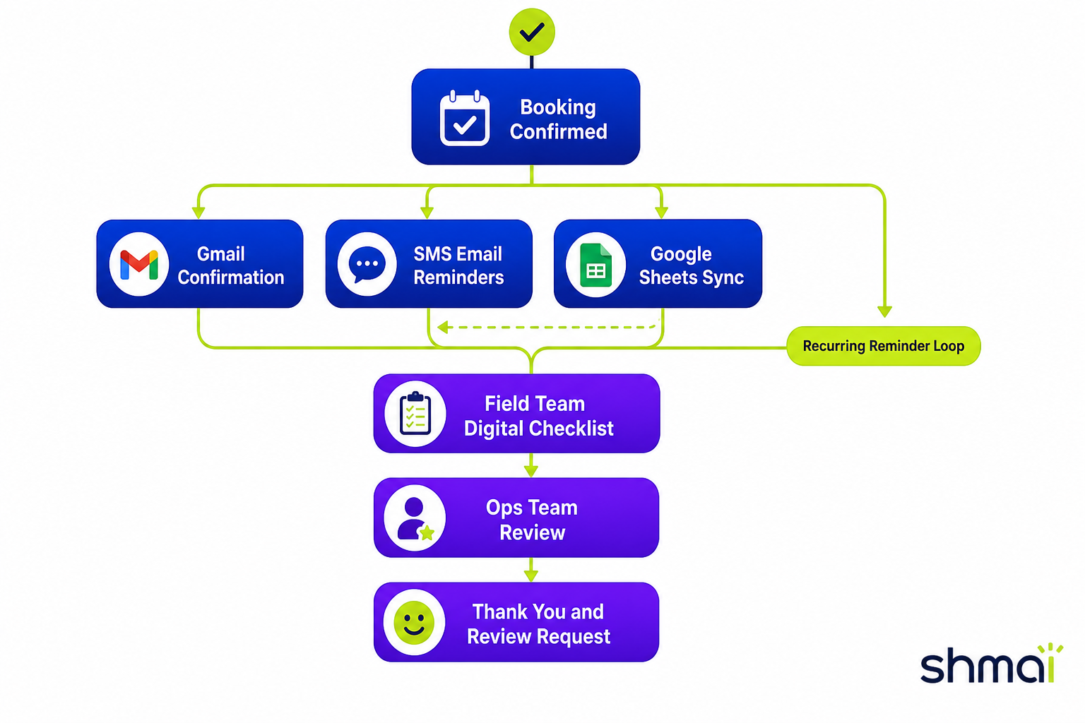 Cleaning workflow diagram
