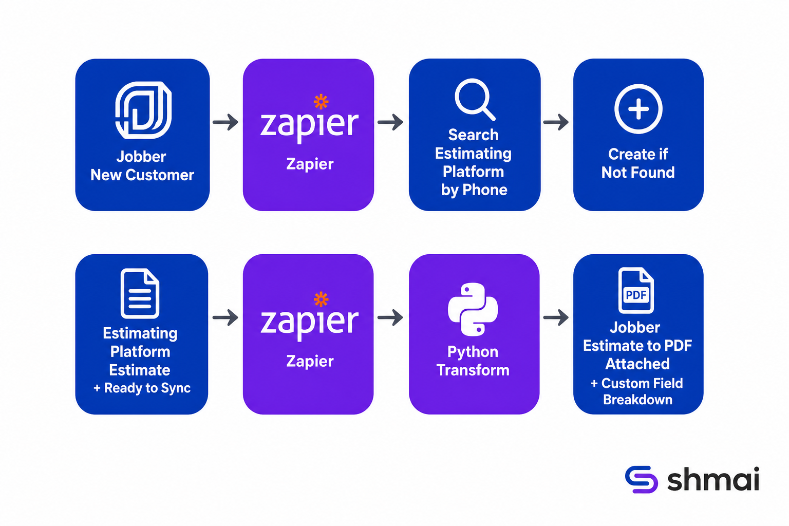 Estimate sync diagram