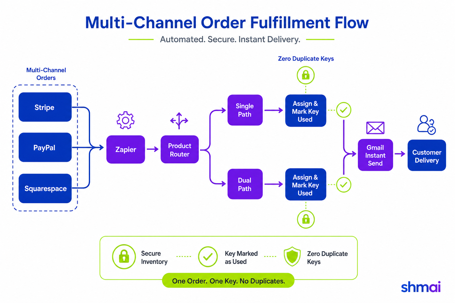 Order fulfillment diagram